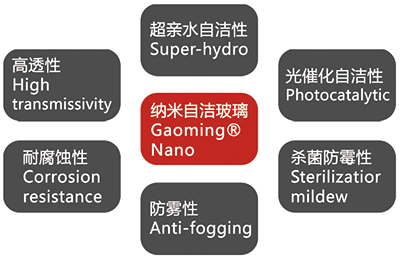 Nano Self-cleaning Glass.png